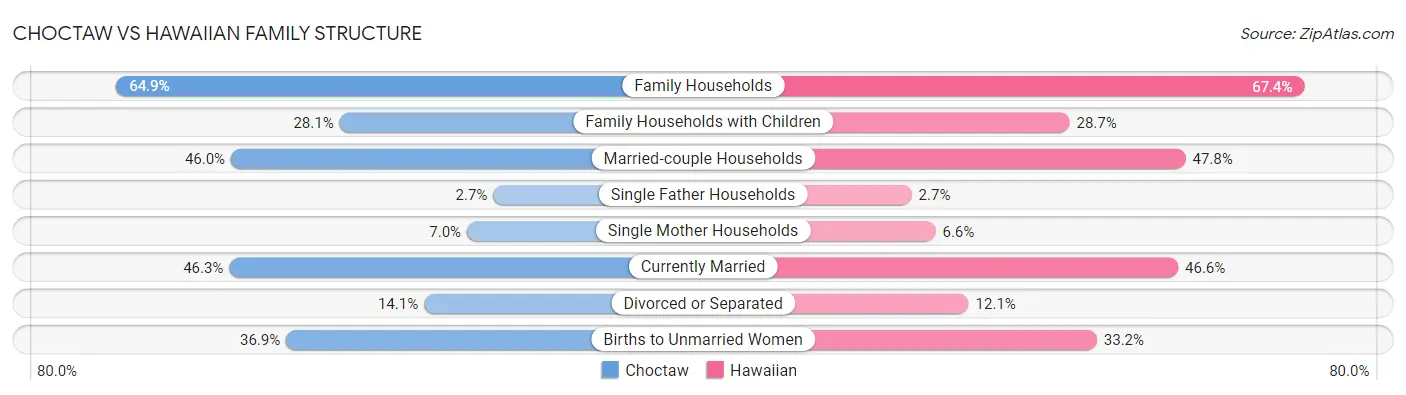 Choctaw vs Hawaiian Family Structure