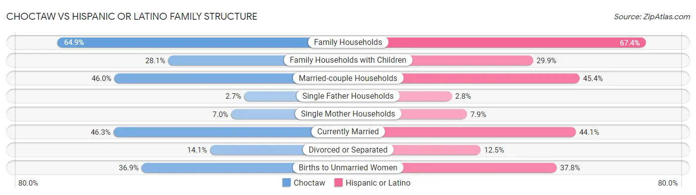 Choctaw vs Hispanic or Latino Family Structure