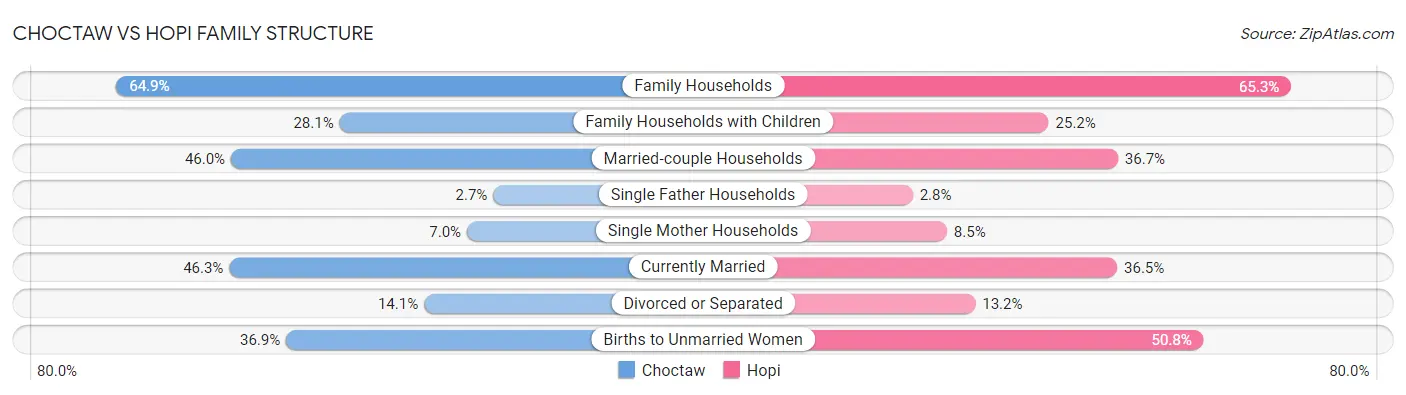 Choctaw vs Hopi Family Structure