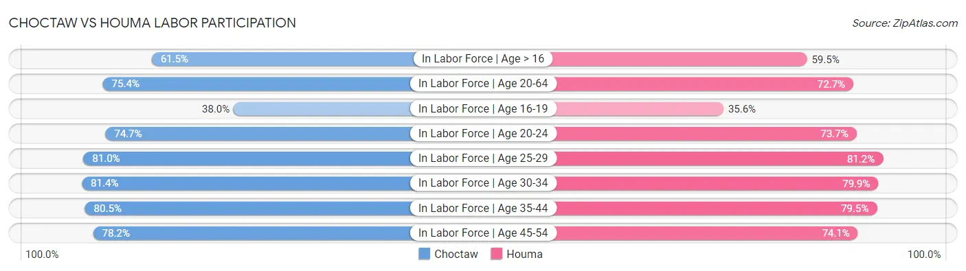 Choctaw vs Houma Labor Participation