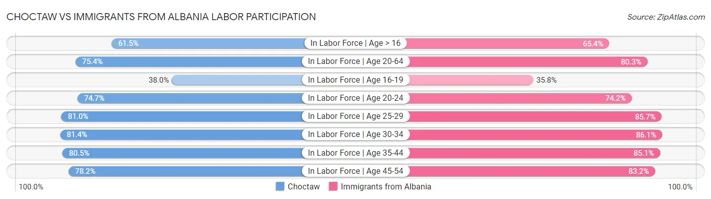 Choctaw vs Immigrants from Albania Labor Participation
