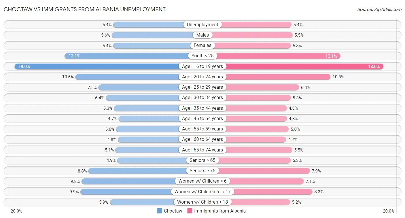 Choctaw vs Immigrants from Albania Unemployment