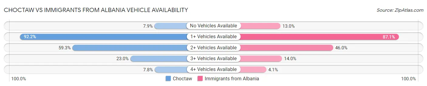 Choctaw vs Immigrants from Albania Vehicle Availability