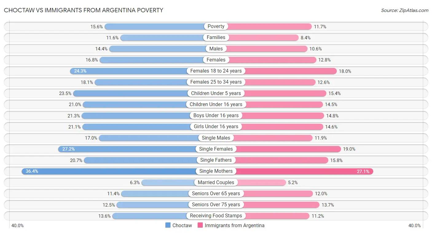 Choctaw vs Immigrants from Argentina Poverty