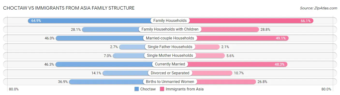 Choctaw vs Immigrants from Asia Family Structure
