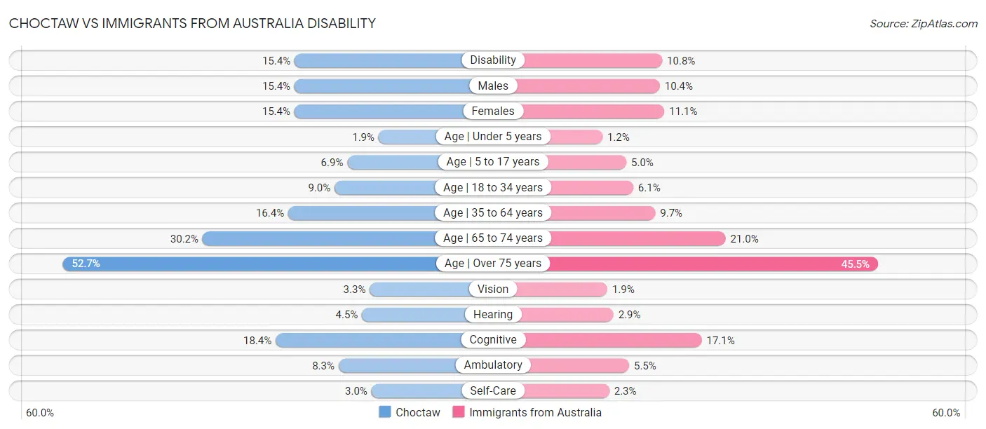 Choctaw vs Immigrants from Australia Disability