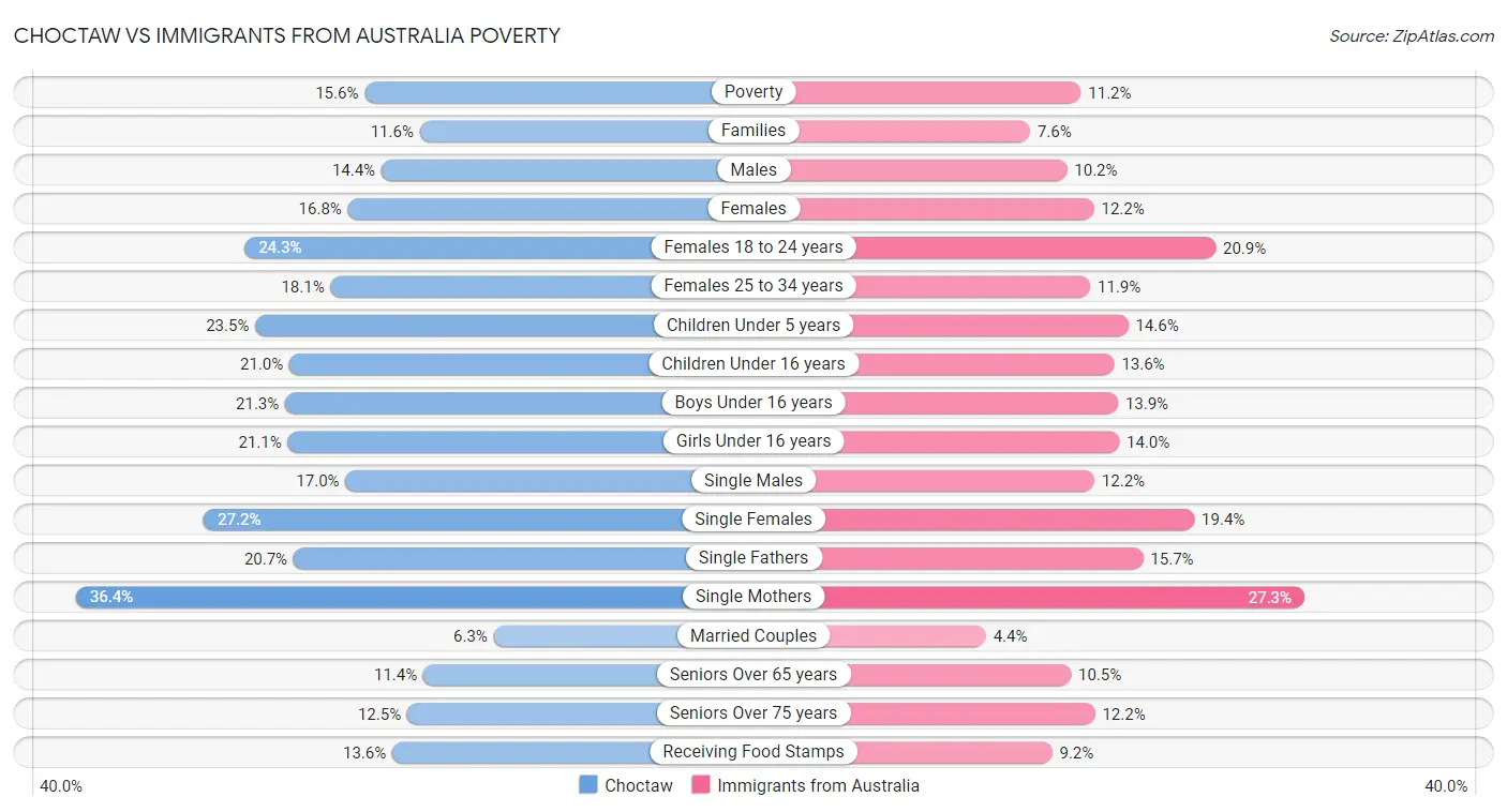 Choctaw vs Immigrants from Australia Poverty
