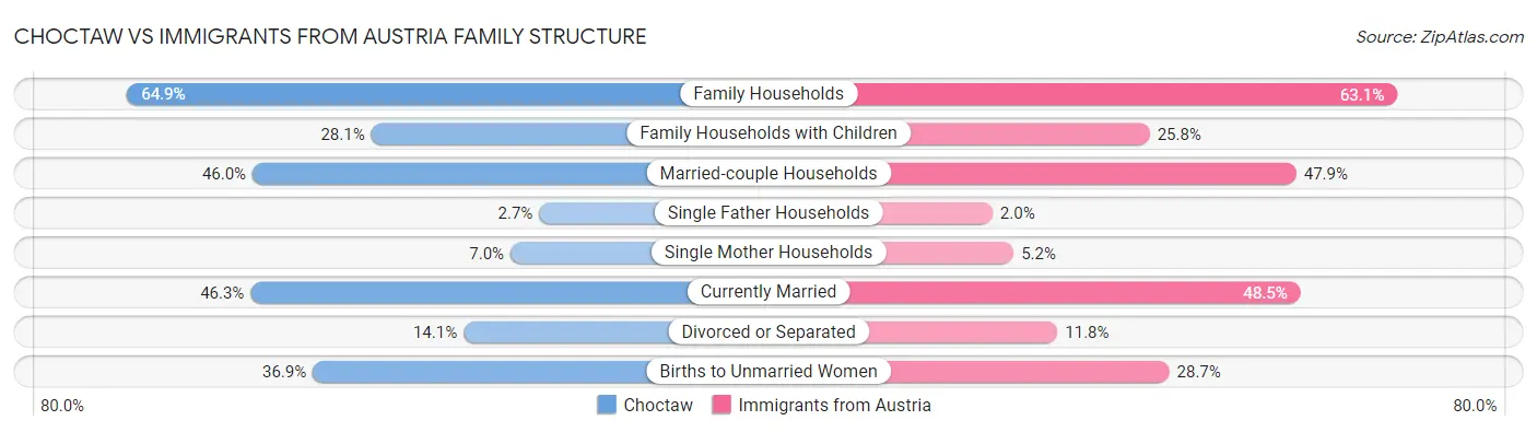Choctaw vs Immigrants from Austria Family Structure