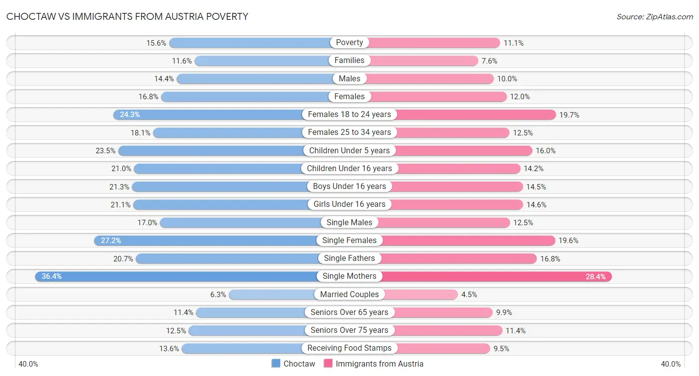 Choctaw vs Immigrants from Austria Poverty
