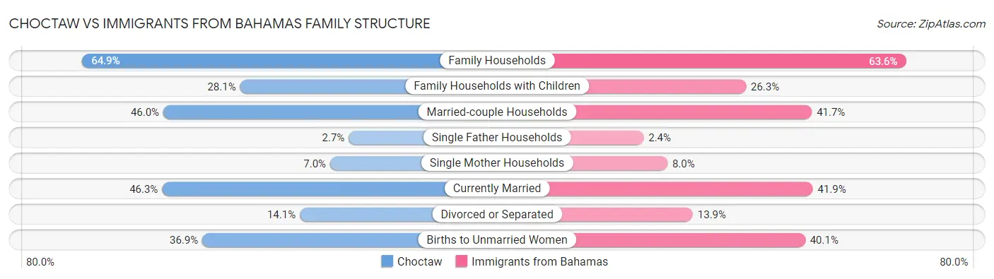 Choctaw vs Immigrants from Bahamas Family Structure