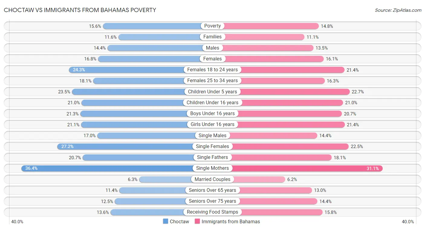 Choctaw vs Immigrants from Bahamas Poverty