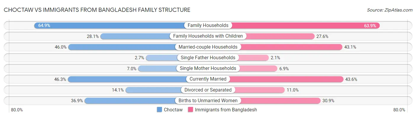 Choctaw vs Immigrants from Bangladesh Family Structure