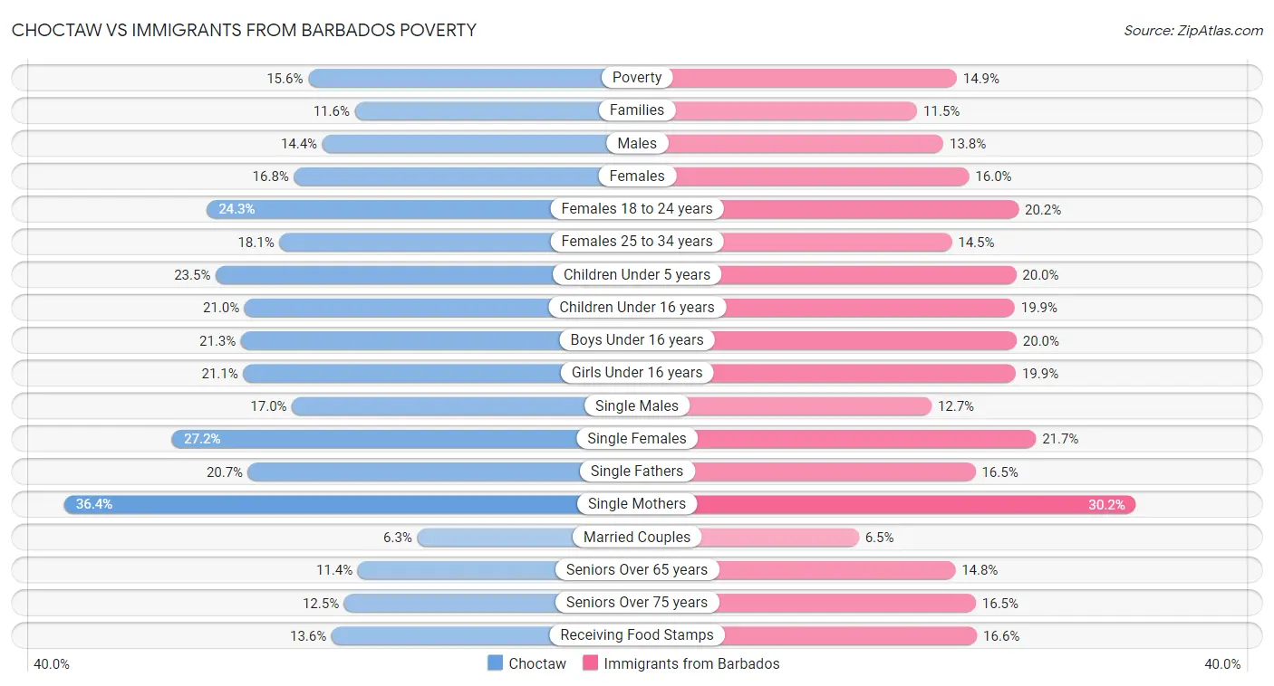 Choctaw vs Immigrants from Barbados Poverty