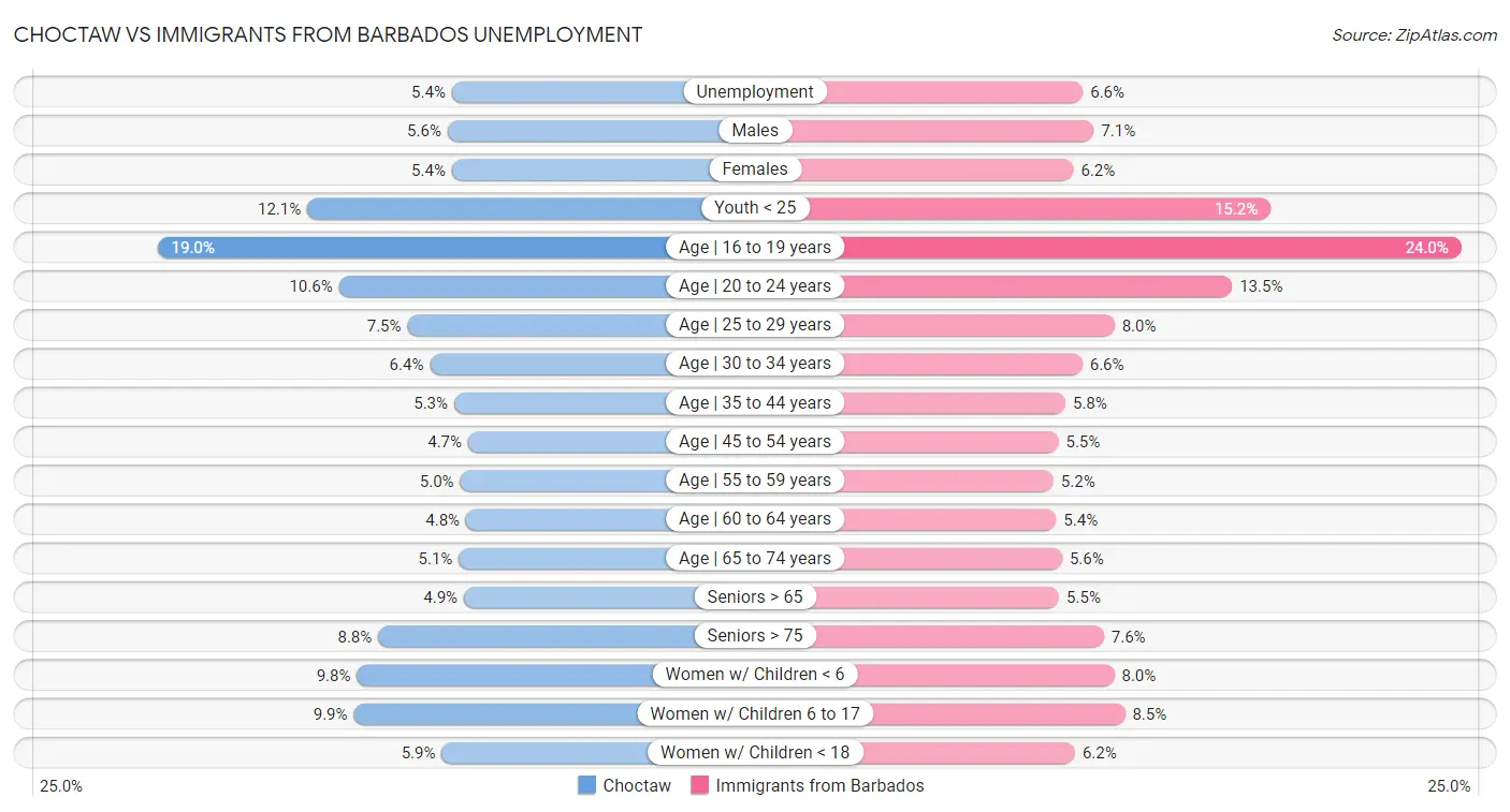 Choctaw vs Immigrants from Barbados Unemployment