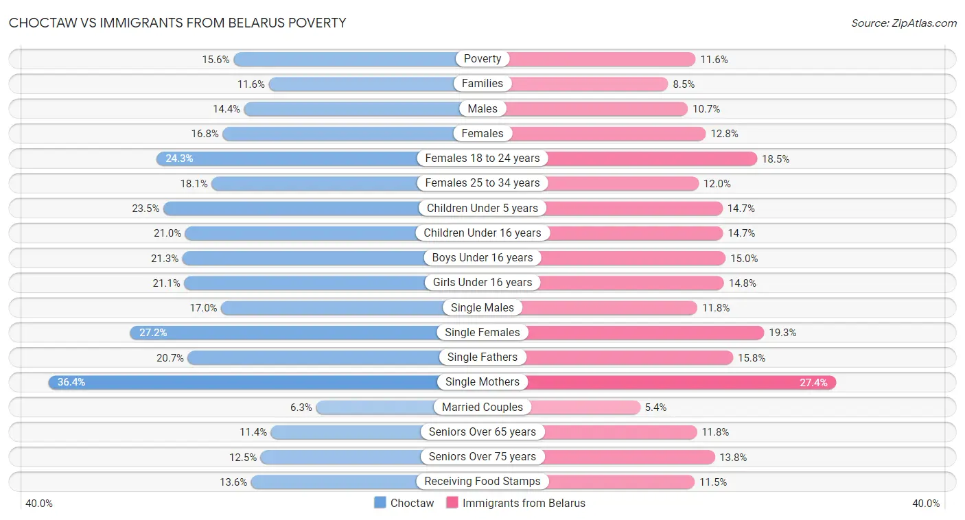 Choctaw vs Immigrants from Belarus Poverty