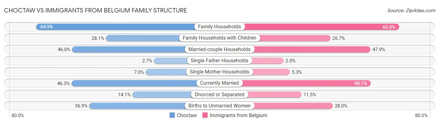 Choctaw vs Immigrants from Belgium Family Structure