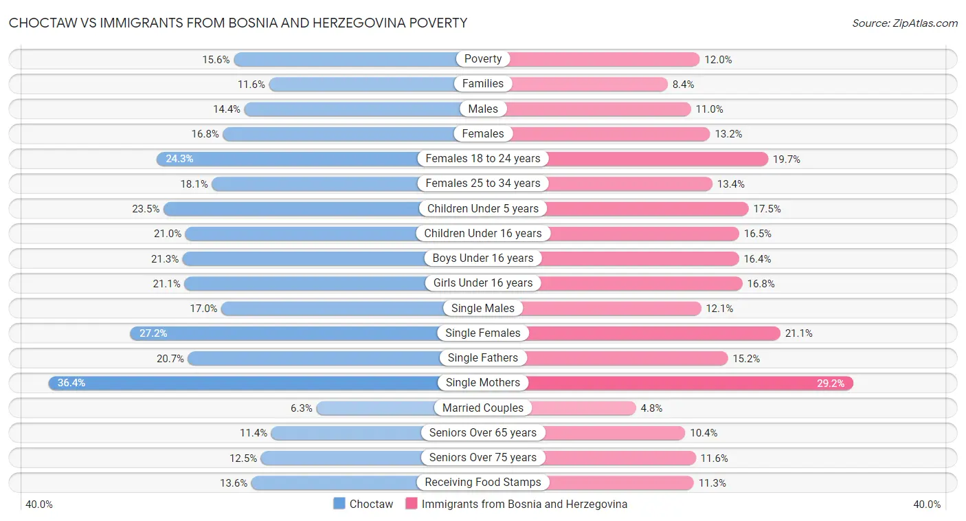 Choctaw vs Immigrants from Bosnia and Herzegovina Poverty