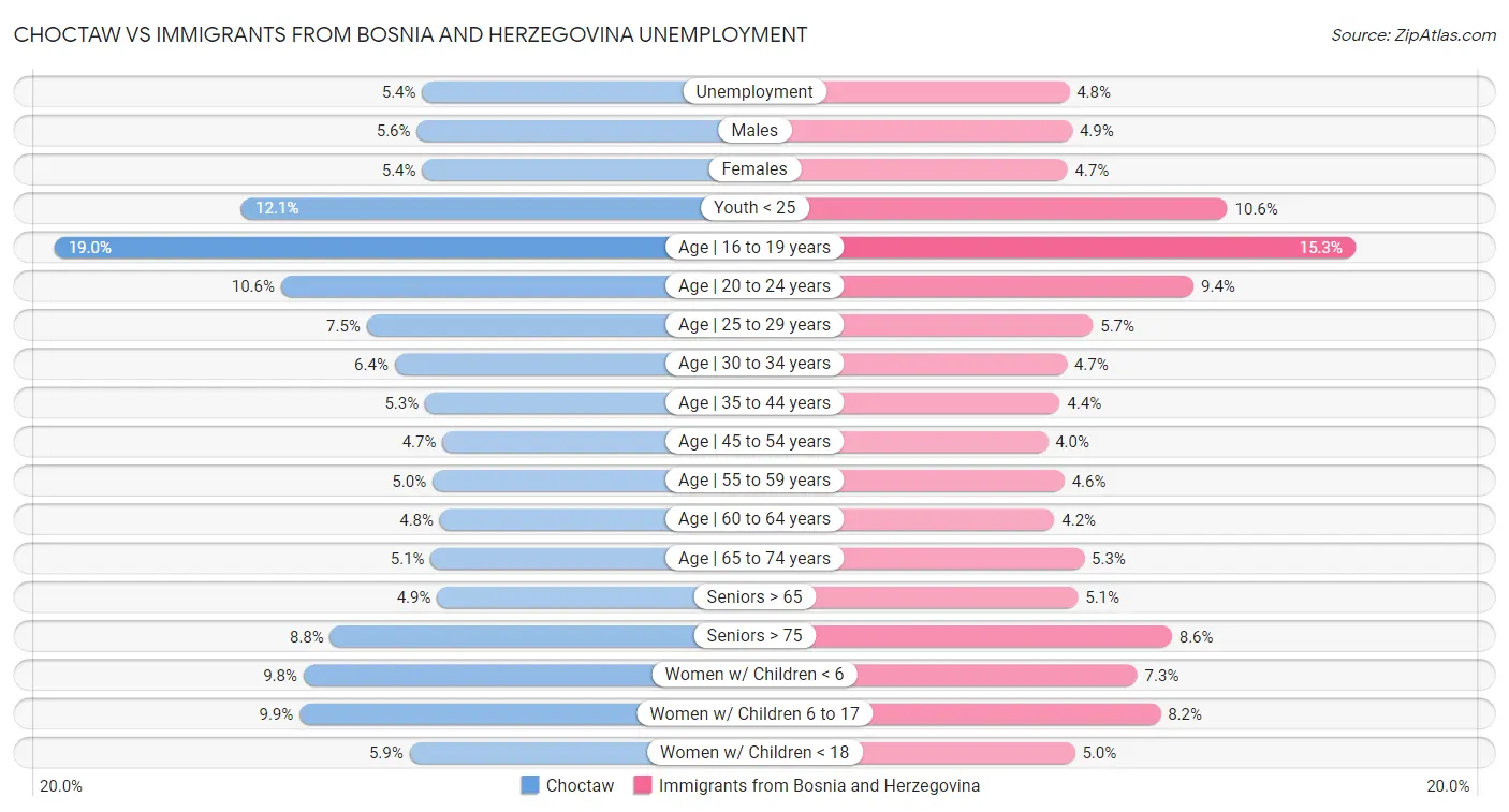 Choctaw vs Immigrants from Bosnia and Herzegovina Unemployment