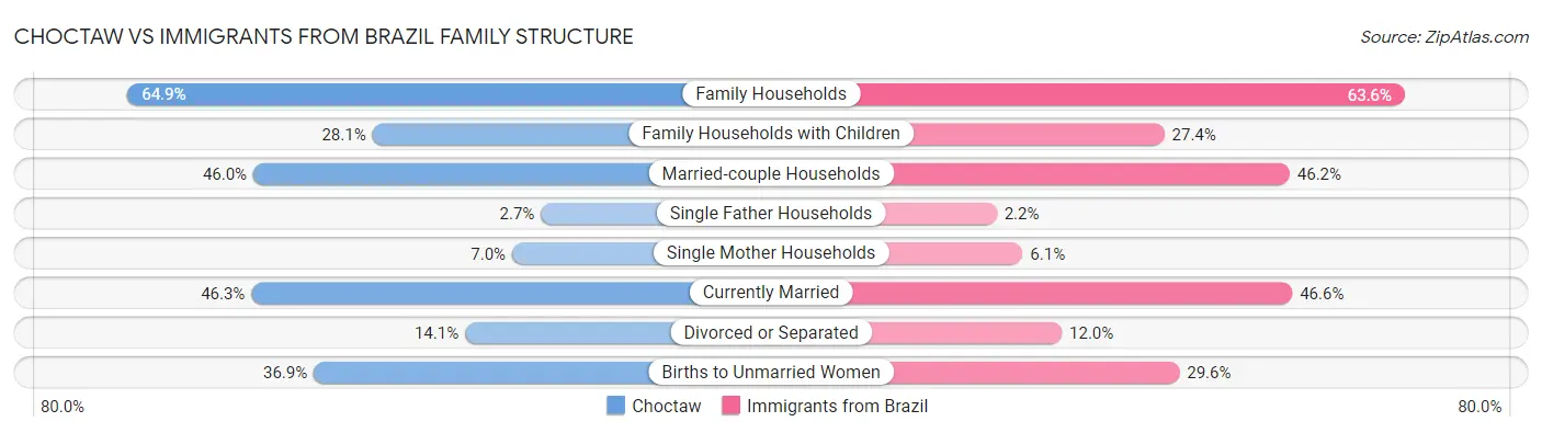 Choctaw vs Immigrants from Brazil Family Structure