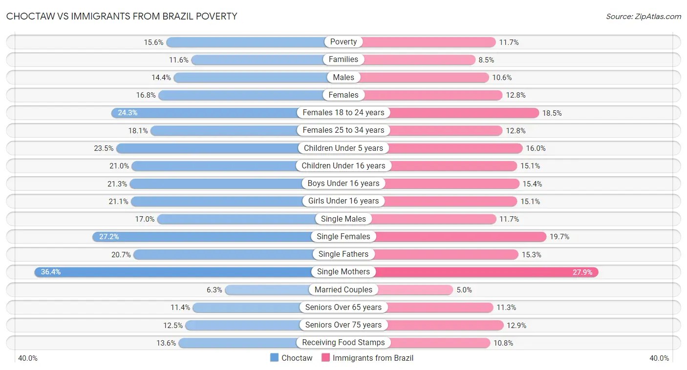 Choctaw vs Immigrants from Brazil Poverty