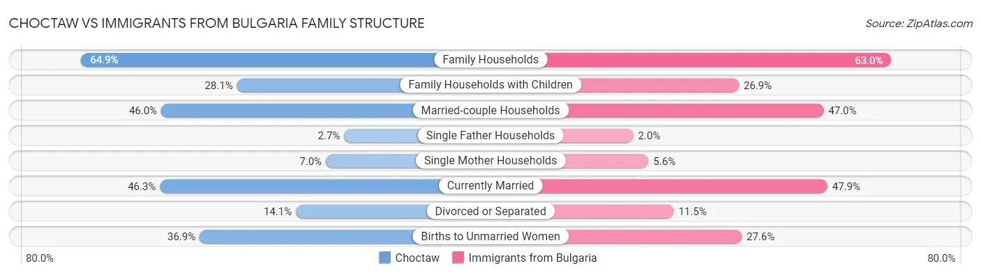 Choctaw vs Immigrants from Bulgaria Family Structure