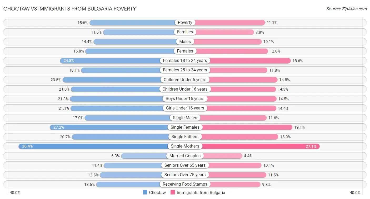 Choctaw vs Immigrants from Bulgaria Poverty