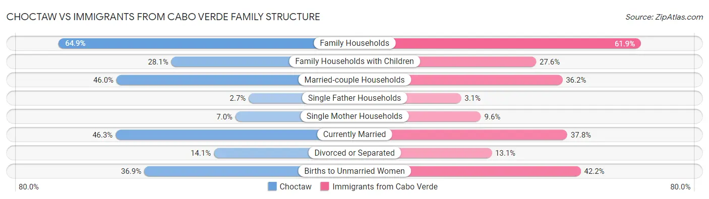 Choctaw vs Immigrants from Cabo Verde Family Structure