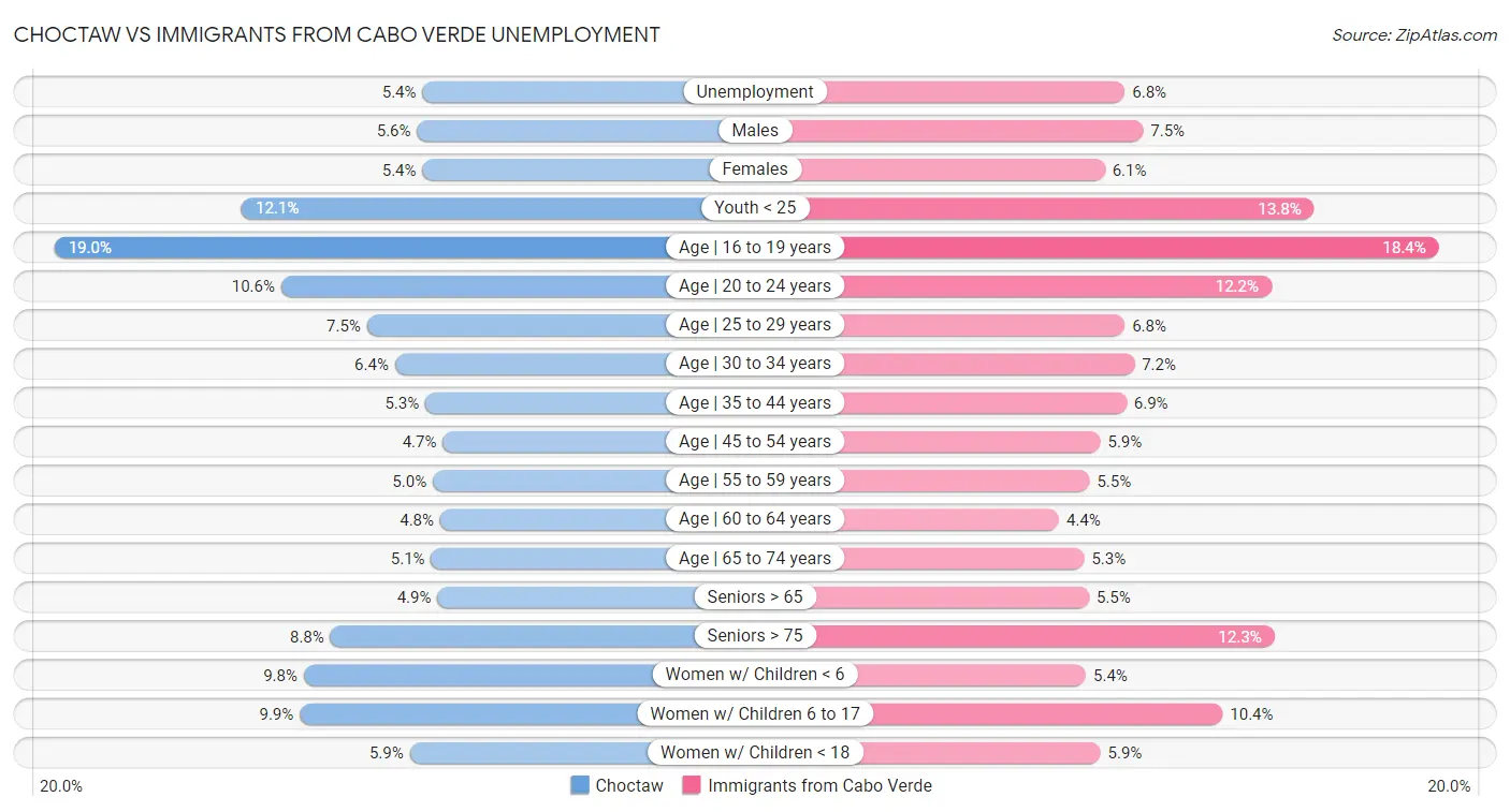 Choctaw vs Immigrants from Cabo Verde Unemployment