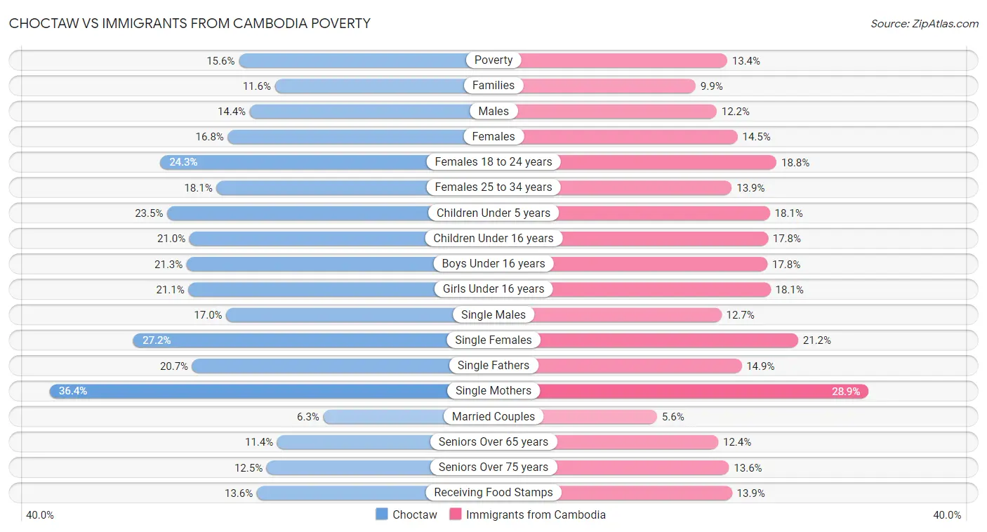 Choctaw vs Immigrants from Cambodia Poverty