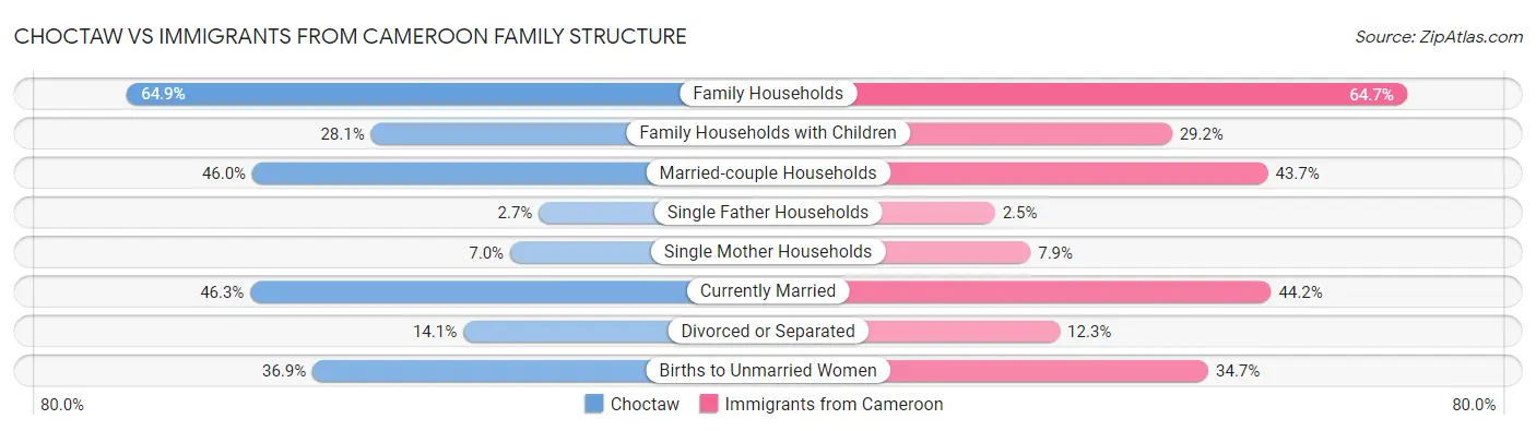 Choctaw vs Immigrants from Cameroon Family Structure