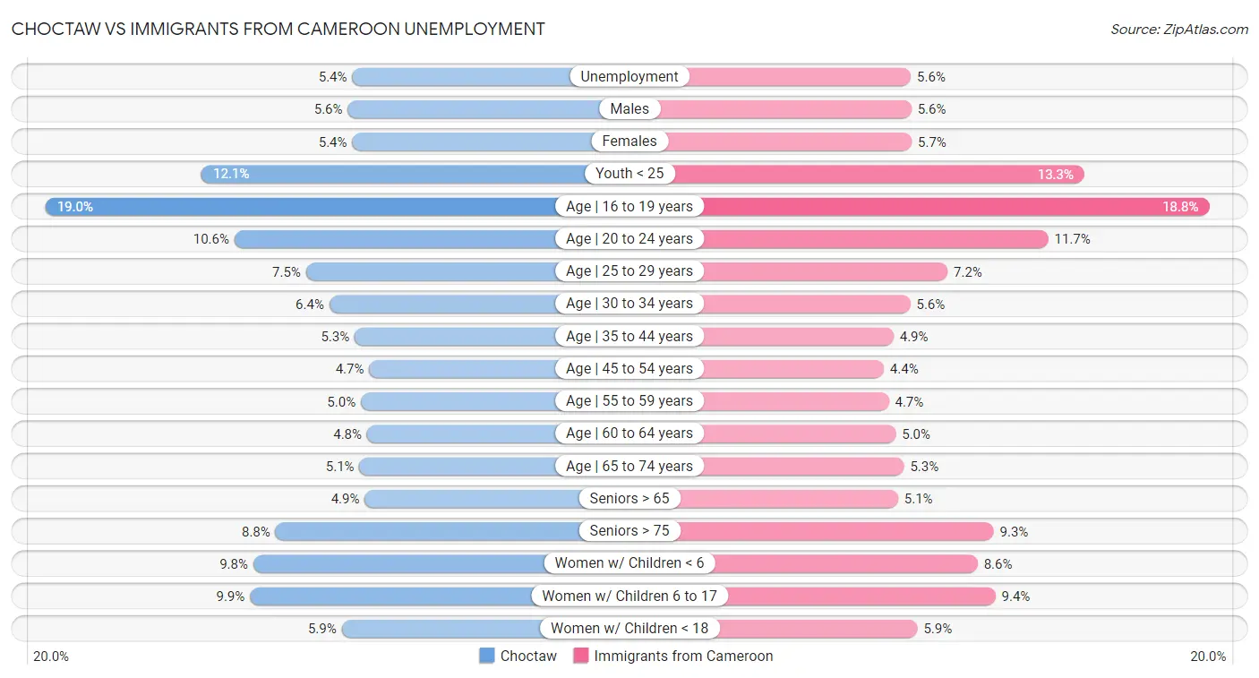 Choctaw vs Immigrants from Cameroon Unemployment