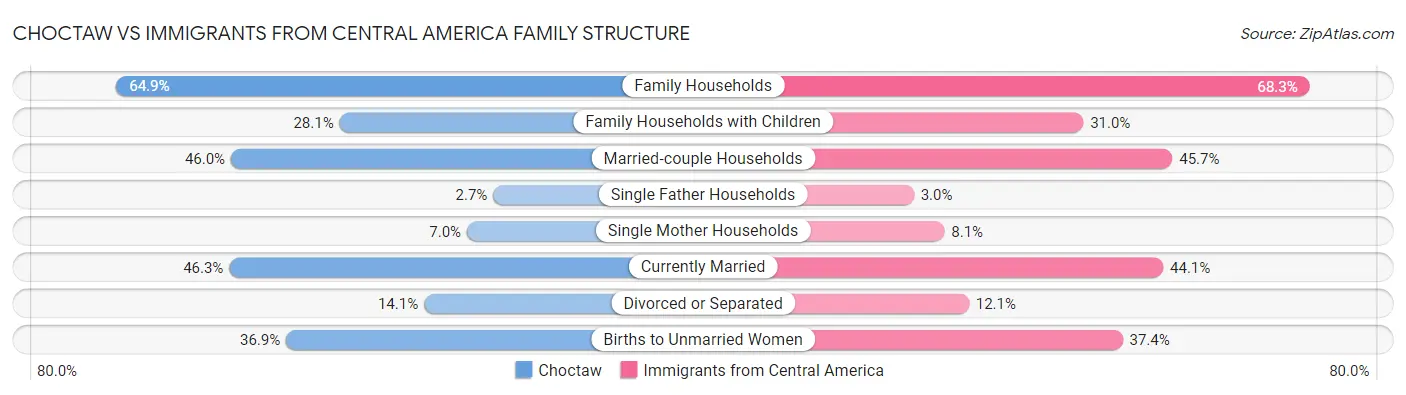 Choctaw vs Immigrants from Central America Family Structure
