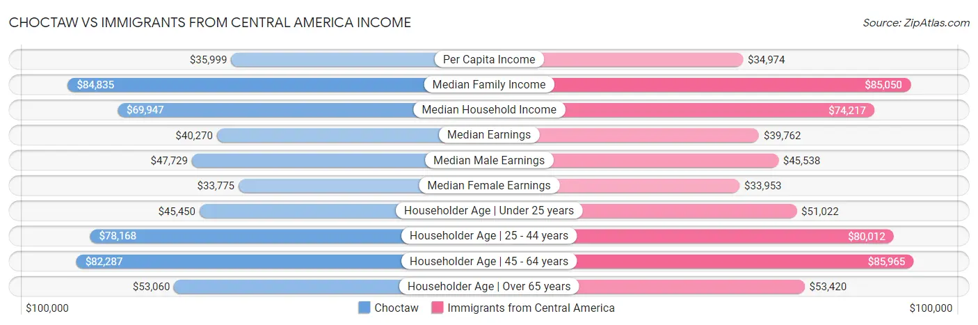 Choctaw vs Immigrants from Central America Income