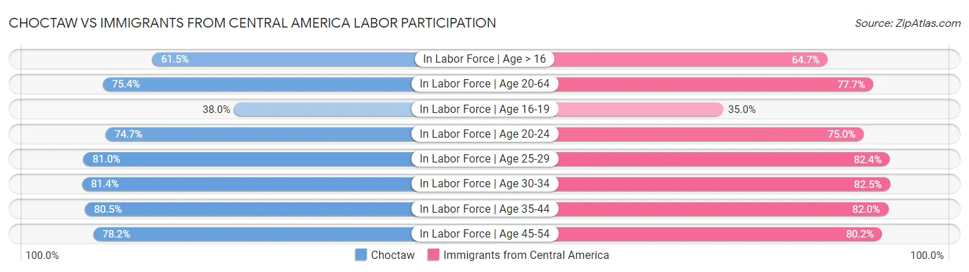 Choctaw vs Immigrants from Central America Labor Participation