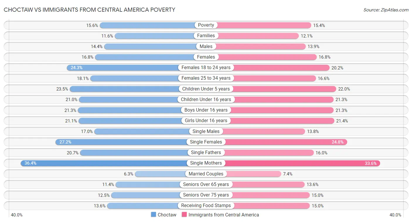 Choctaw vs Immigrants from Central America Poverty