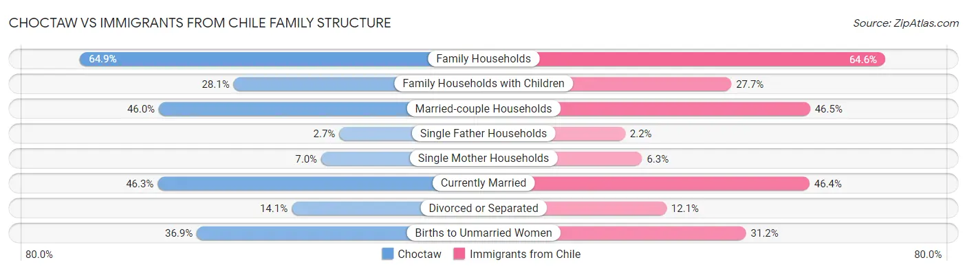Choctaw vs Immigrants from Chile Family Structure