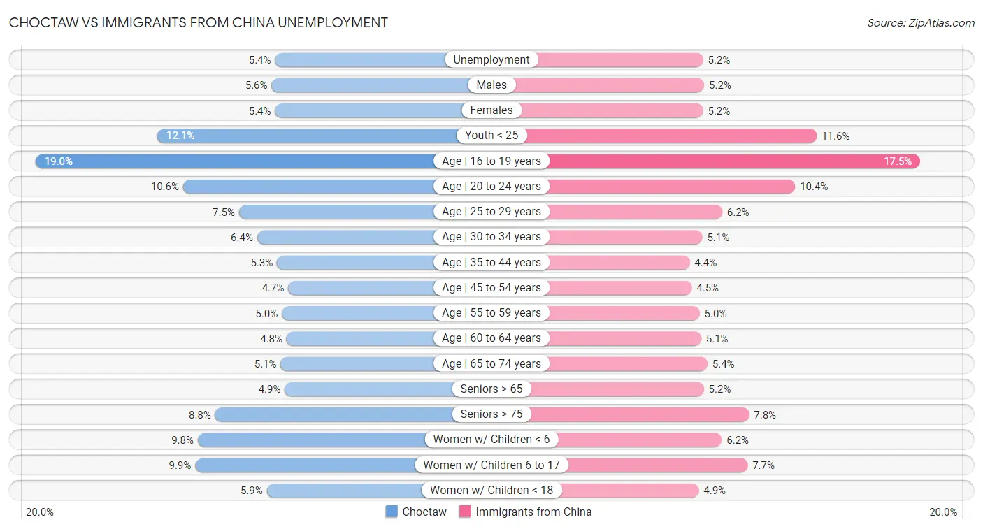 Choctaw vs Immigrants from China Unemployment