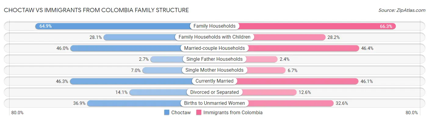 Choctaw vs Immigrants from Colombia Family Structure
