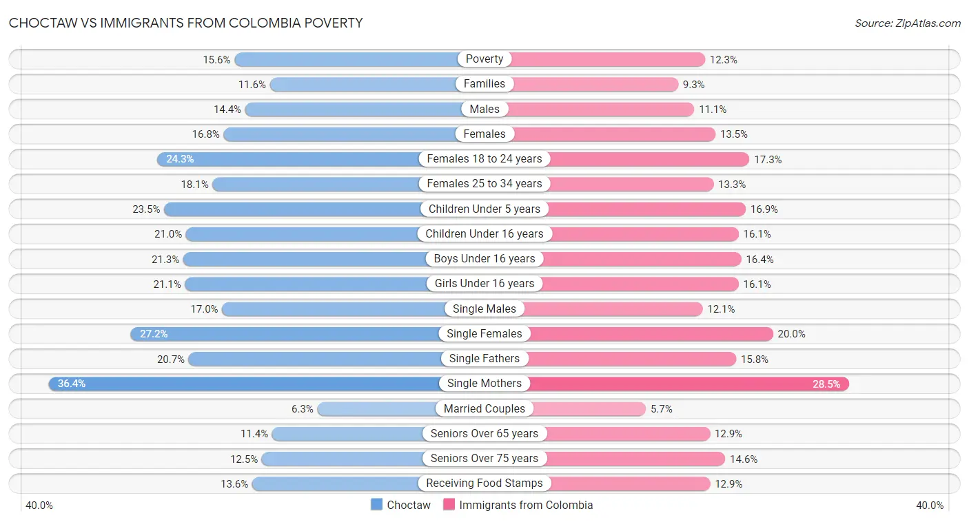 Choctaw vs Immigrants from Colombia Poverty