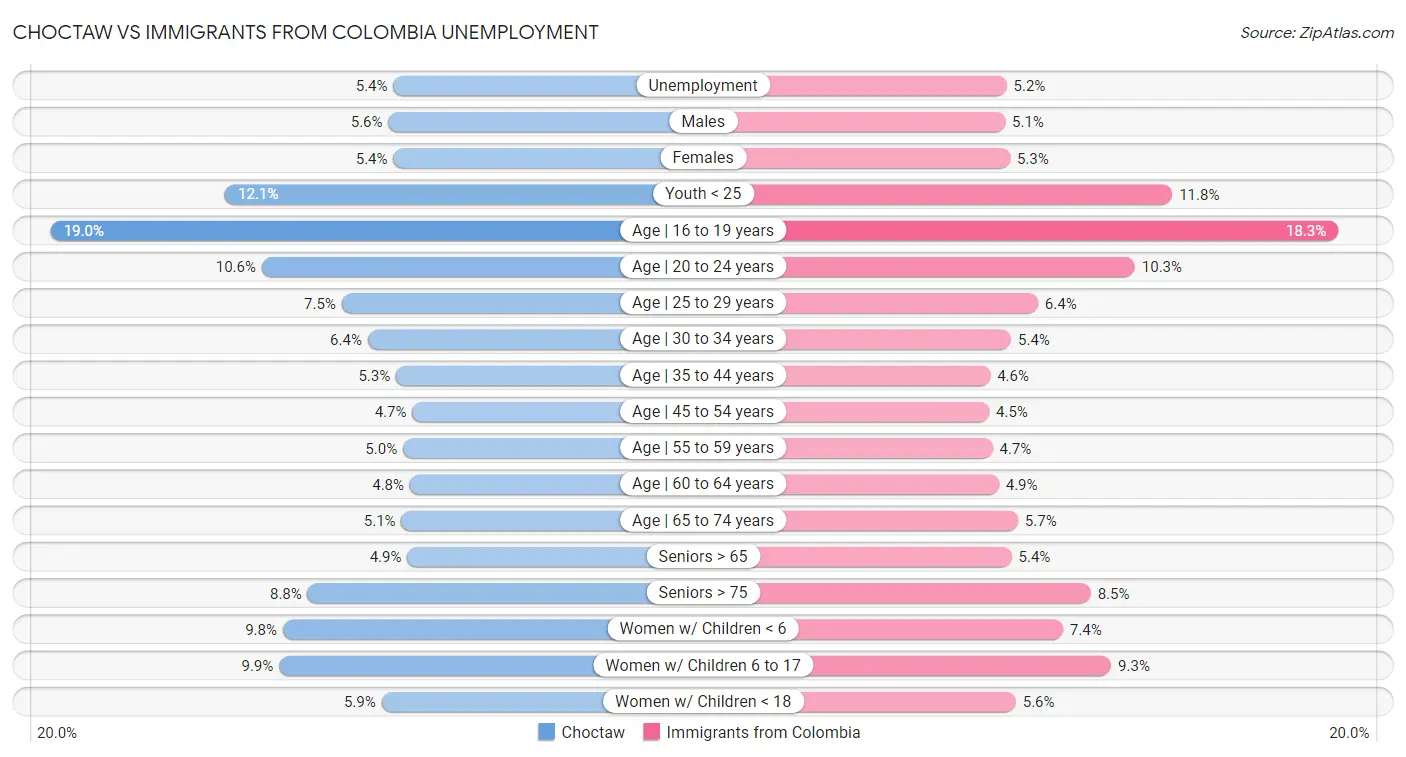 Choctaw vs Immigrants from Colombia Unemployment