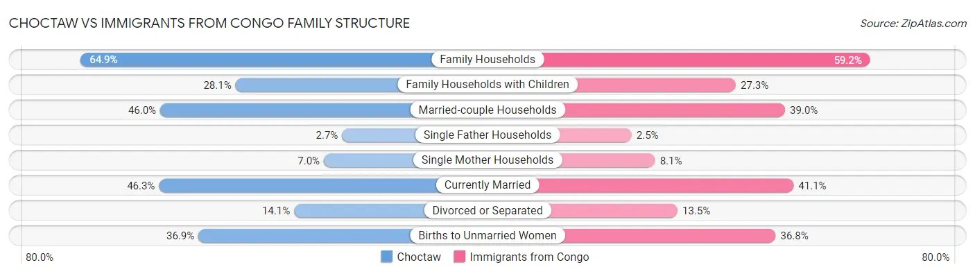 Choctaw vs Immigrants from Congo Family Structure