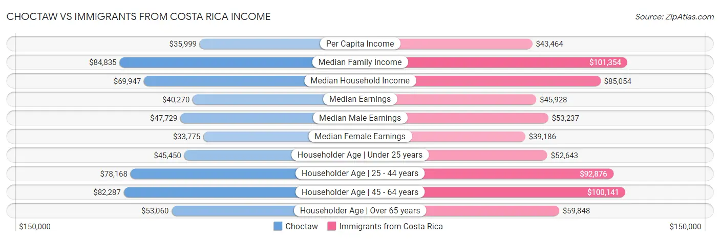 Choctaw vs Immigrants from Costa Rica Income