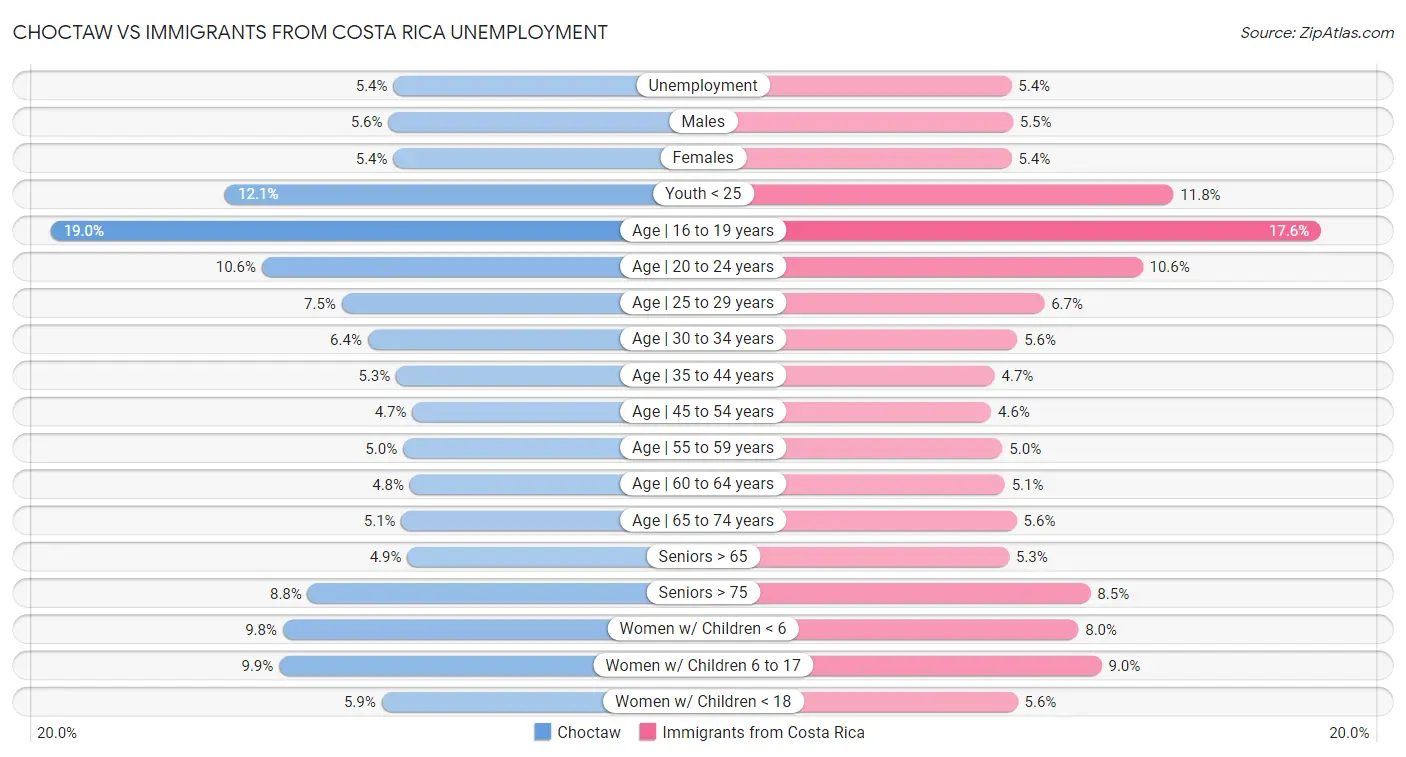 Choctaw vs Immigrants from Costa Rica Unemployment