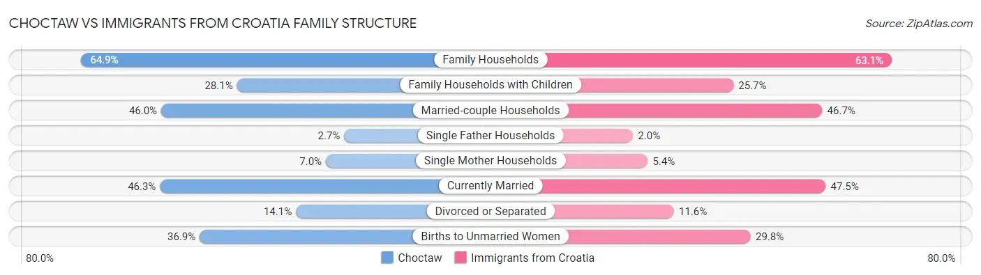 Choctaw vs Immigrants from Croatia Family Structure