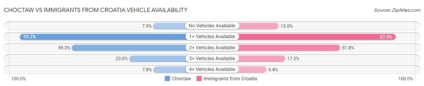 Choctaw vs Immigrants from Croatia Vehicle Availability