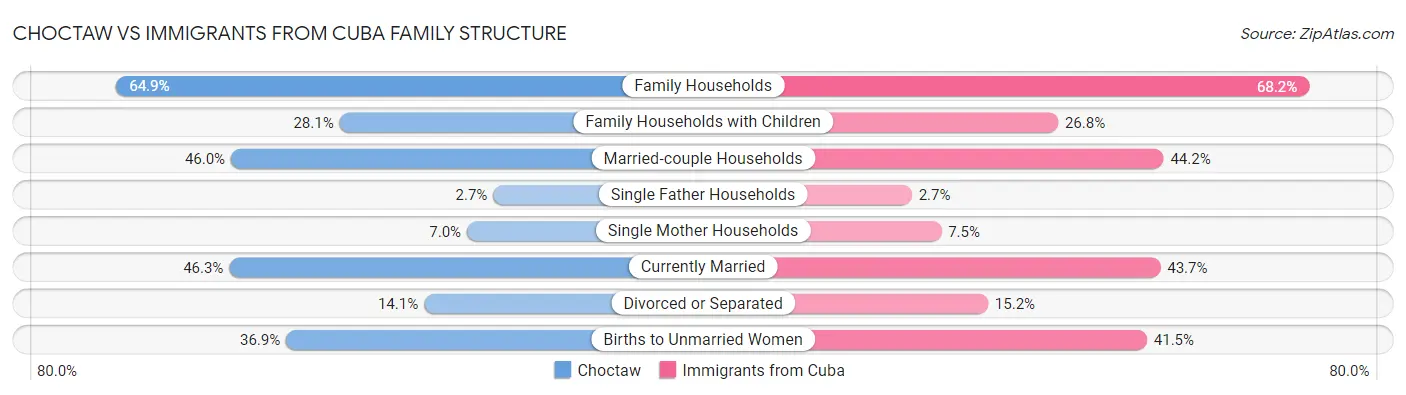 Choctaw vs Immigrants from Cuba Family Structure