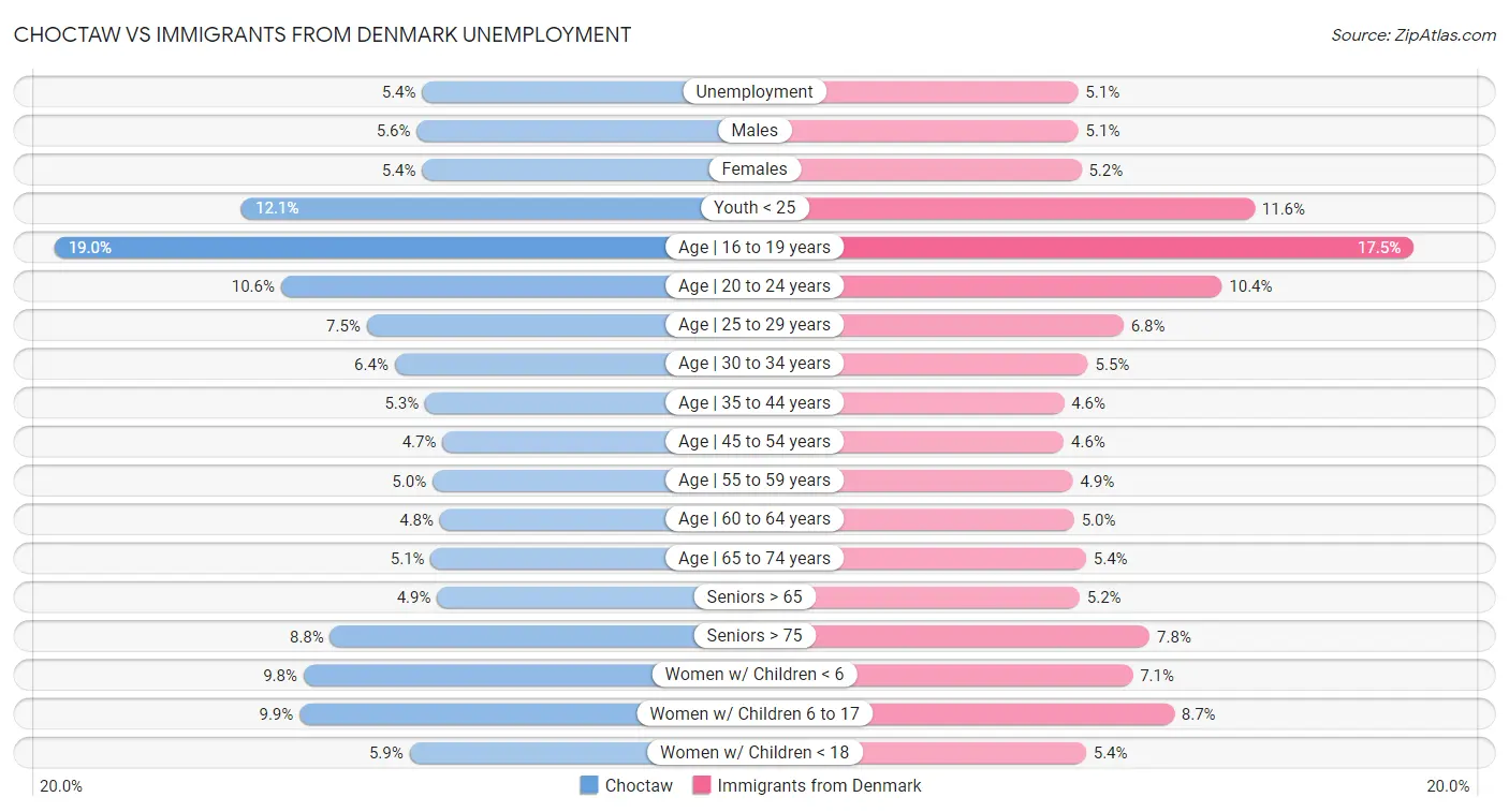 Choctaw vs Immigrants from Denmark Unemployment