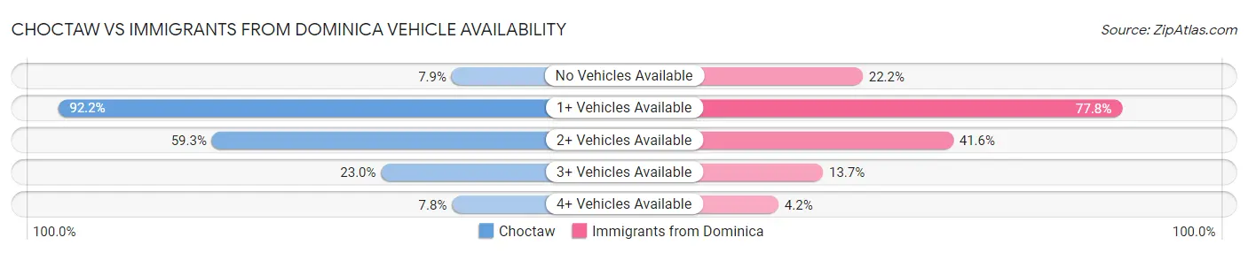 Choctaw vs Immigrants from Dominica Vehicle Availability