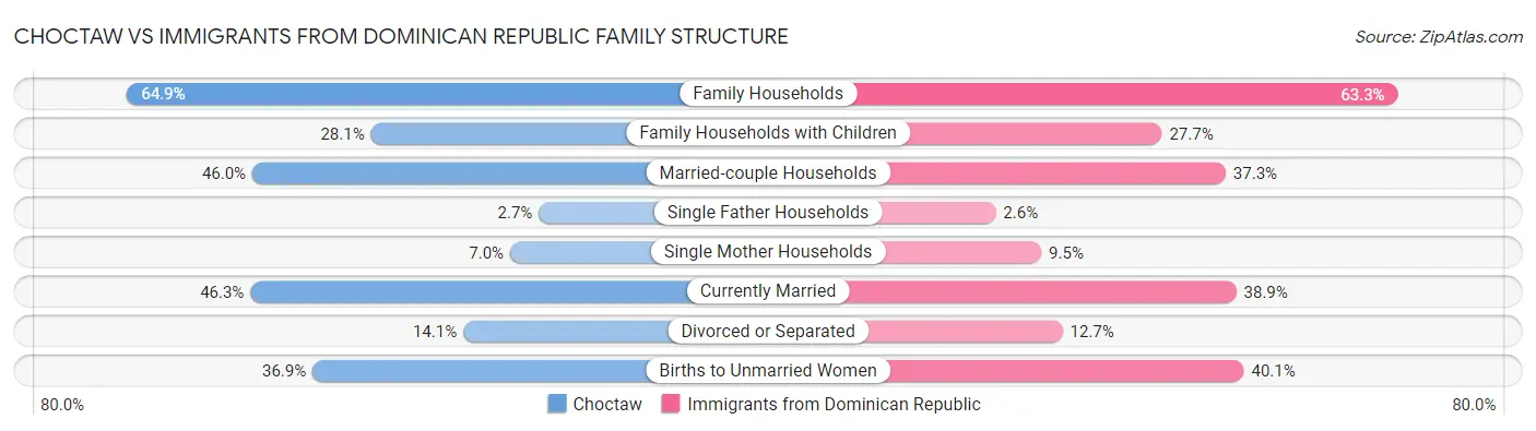 Choctaw vs Immigrants from Dominican Republic Family Structure