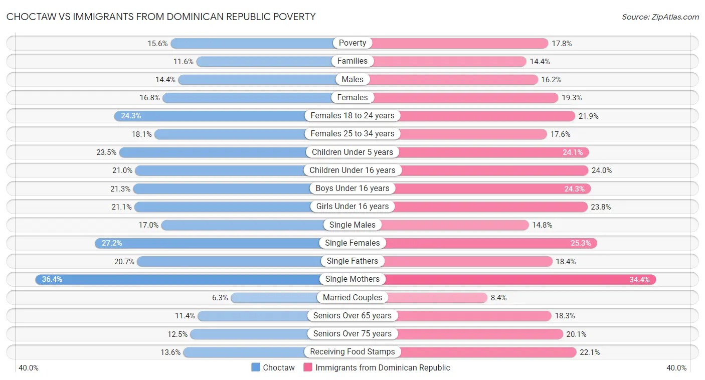 Choctaw vs Immigrants from Dominican Republic Poverty